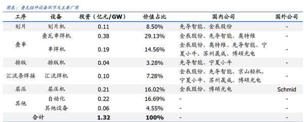 光伏设备投资高潮图9