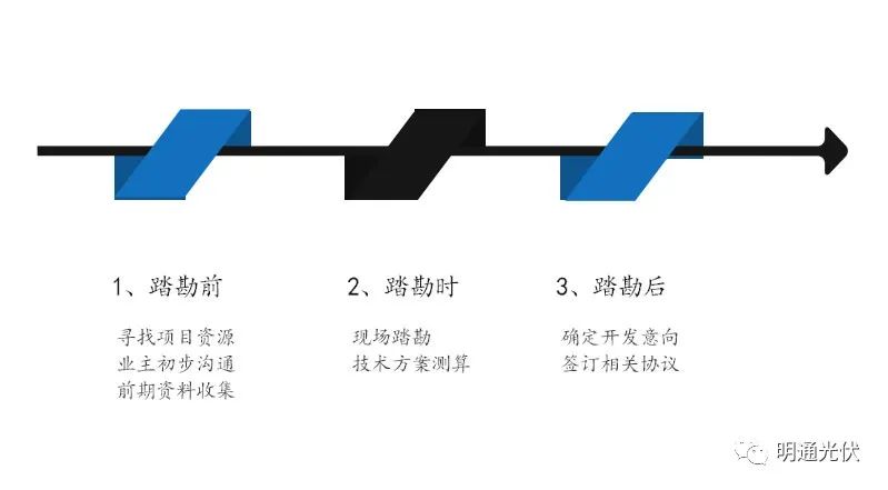 工商业分布式光伏项目流程1