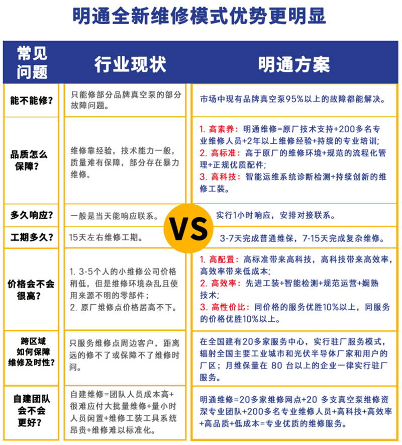 选择金年会的理由-真空泵运维对比图